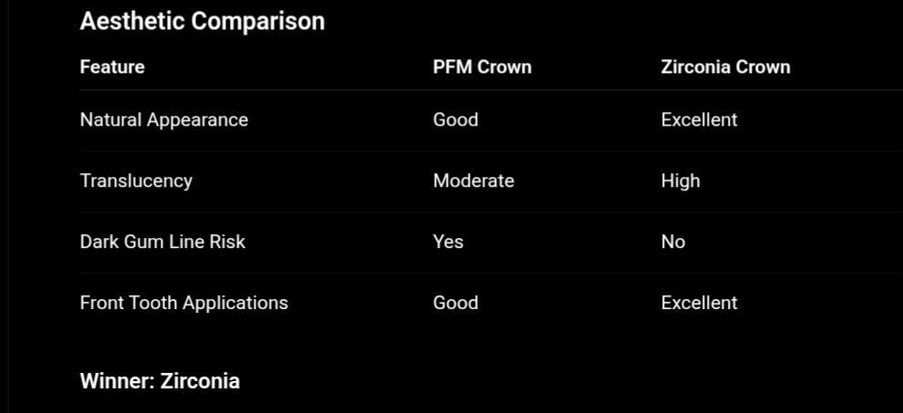 PFM vs Zirconia Crowns: Which Dental Crown Is Best for Strength, Aesthetics, and Longevity? 1826