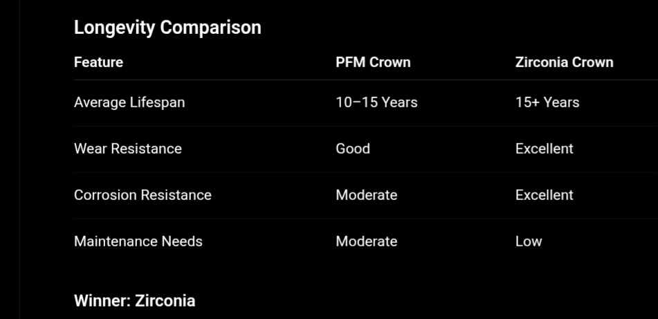 PFM vs Zirconia Crowns: Which Dental Crown Is Best for Strength, Aesthetics, and Longevity? screenshot 20260622 095033 chrome